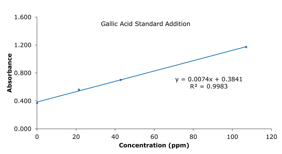 Gallic acid calibration curve (apple) A graph displaying a linear relationship between concentration (x-axis, in ppm) and absorbance (y-axis). The x-axis ranges from 0 to 100 ppm, and the y-axis ranges from 0 to 1.6 absorbance units. The data points are marked as blue dots, forming a straight line, indicating a consistent trend. A best-fit linear regression line is overlaid in purple, with the equation 𝑦 = 0.0074 𝑥 + 0.3841 y=0.0074x+0.3841 and an 𝑅2= value of 0.9983