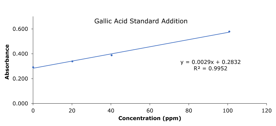 Gallic acid calibration curve (banana) A graph titled "Gallic Acid Standard Addition" displays a linear relationship between concentration (x-axis, in ppm) and absorbance (y-axis). The x-axis ranges from 0 to 100 ppm, and the y-axis ranges from 0 to 1.6 absorbance units. The data points are marked as blue dots, forming a straight line, indicating a consistent trend. A best-fit linear regression line is overlaid in purple, with the equation y=0.0029x+0.2832 and an R2 value of 0.9952