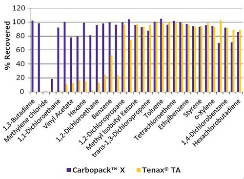 High Purity Carbon Adsorbents for Sample Preparation and Chromatographic Applications Carbopack™ X passive sampling tube data.