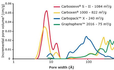 High Purity Carbon Adsorbents for Sample Preparation and Chromatographic Applications Pore size distributions (PSD) and surface areas (m2/g) for representative Supelco® carbons.