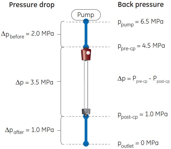 pressure-in-column