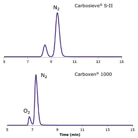 High Purity Carbon Adsorbents for Sample Preparation and Chromatographic Applications Separation of air using chromatographic columns packed with Carbosieve® S-II and Carboxen® 1000.