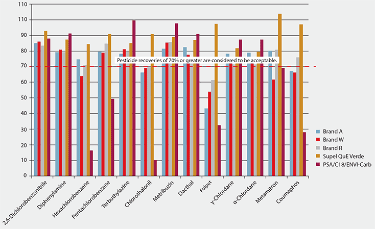 Average Percent Pesticide Recovery