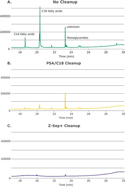 GC-MS-Scan Comparison of Pistachio Extracts With (a) No Cleanup, (b) PSA/C18 Cleanup, and (c) Z-Sep+ Cleanup; All the Same Y-scale.