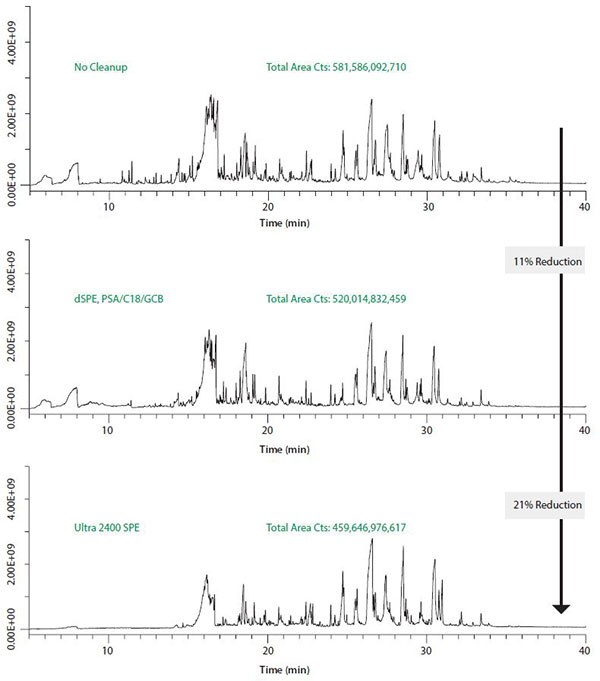 GC-MS scan analyses of ginger powder extracts.