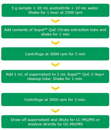 QuEChERS Extraction and Cleanup Procedure Used for Pistachios.