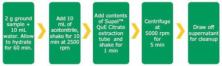 QuEChERS extraction procedure used for ginger powder