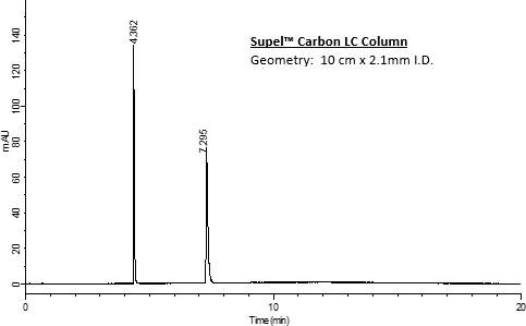 Chromatograms showing peaks obtained for the analysis of Paraquat and Diquat on Supel™ Carbon LC