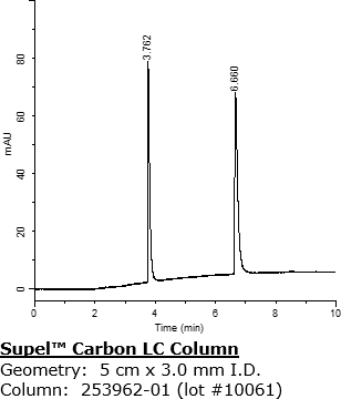 Chromatograms for the analysis of paraquat and diquat on two Supel™ Carbon LC columns and a Competitor Carbon Column with high degree of reproducibility between two Supel™ Carbon LC columns.