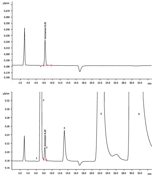 Chromatogram of an acidified standard (top) and acidified drinking water sample spiked with ammonium (bottom). Peak 3 is NH<sub>4</sub><sup>+</sup>.