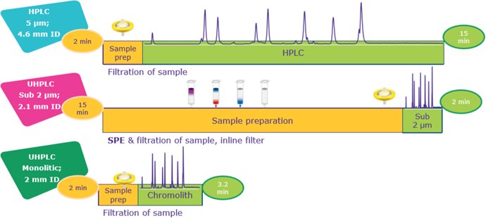 Effect on time for HPLC and UHPLC separation of matrix-rich samples when SPE is needed for UHPLC to extend the column lifetime Effect on time for HPLC and UHPLC separation of matrix-rich samples when SPE is needed for UHPLC to extend the column lifetime