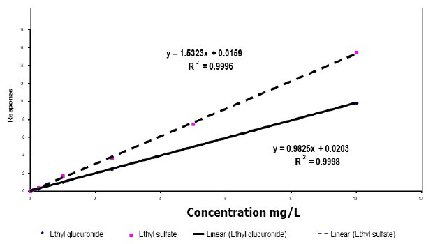 Calibration curves Calibration curves for EtG and EtS