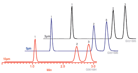 Procainamides on Three Particle Sizes of Discovery HS F5 Procainamides on Three Particle Sizes of Discovery HS F5
