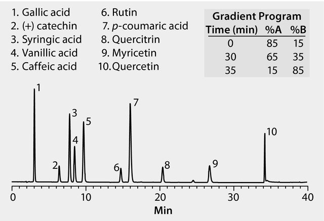 HPLC Analysis of Flavonoids on Ascentis® RP-Amide