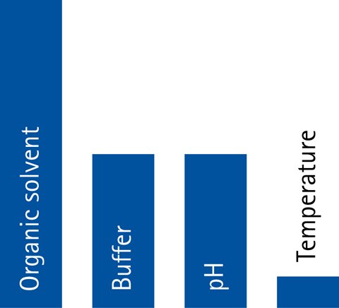 Relative approximate importance of different eluent factors for adjusting retention in HILIC. Relative approximate importance of different eluent factors for adjusting retention in HILIC.