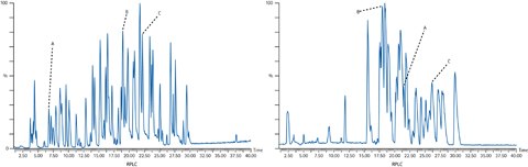More information from the same sample by combining data from both HILIC and RPLC, here exemplified with tryptic digest of BSA. More information from the same sample by combining data from both HILIC and RPLC, here exemplified with tryptic digest of BSA.