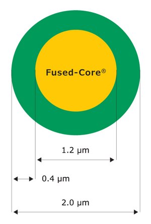 An illustrative depiction showcases a 2.0 µm particle featuring a fused core design. The solid core, colored in yellow and measuring 1.2 µm, is encased within a green porous outer shell with a thickness of 0.4 µm.