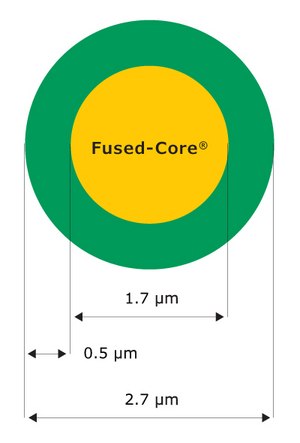 An illustrative depiction showcases a 2.7 µm particle featuring a fused core design. The solid core, colored in yellow and measuring 1.7 µm, is encased within a green porous outer shell with a thickness of 0.5 µm.