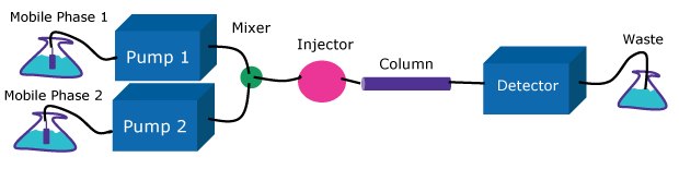 HPLC Gradient Graphic-High Pressure Illustration of a high-pressure gradient system featuring two pumps. These systems are constrained to two solvents, each pumped by an individual pump. The mixer is positioned on the high-pressure side of the pumps.