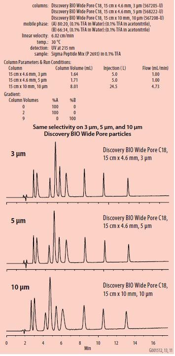 Matched Selectivity from Analytical to Preparative on Discovery BIO Wide Pore C18 (567205-U)(568222-U)(567208-U)