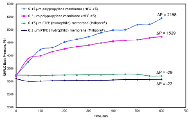 Mobile Phase Filtration and UHPLC Back Pressure Effect of mobile phase filtration on UHPLC system back pressure