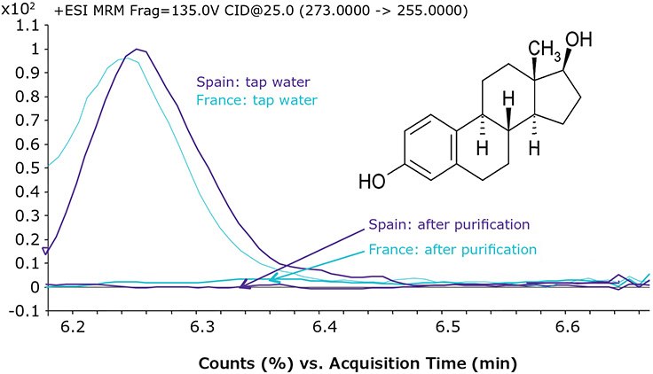MRM chromatogram of estradiol in tap wate Representative MRM chromatograms of estradiol in laboratory tap water and ultrapure water sampled from Spain and France