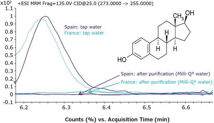 MRM chromatogram (ESI+) of estradiol in tap water and after purification using Milli-Q® systems.*