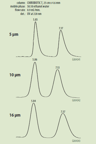 Scalability Across CHIROBIOTIC CSP Particle Sizes