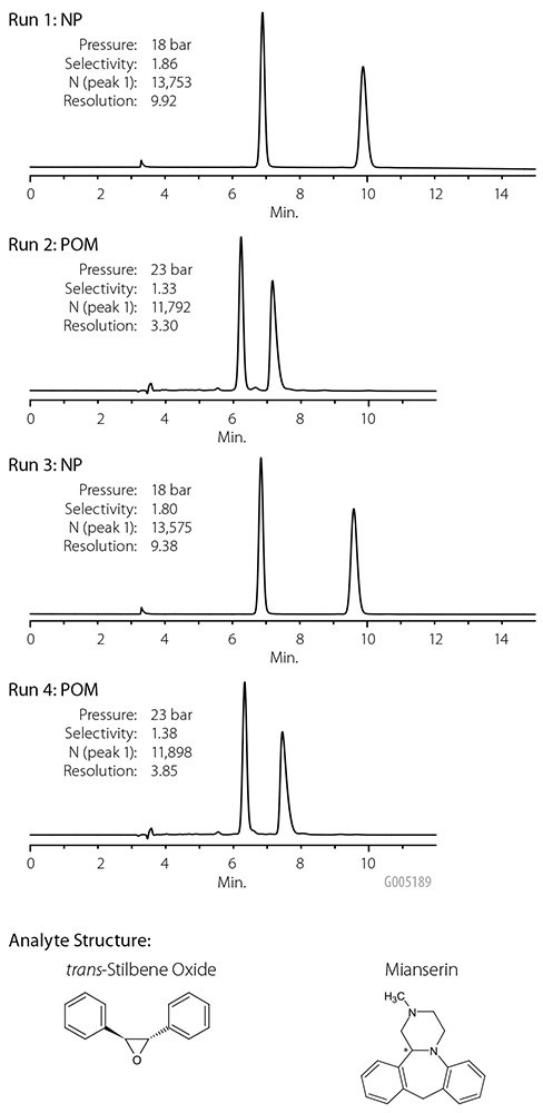 Stable performance after repeated NP-POM cycles Stable performance after repeated NP-POM cycles