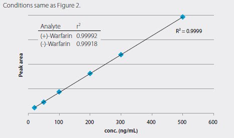 Calibration Curve Obtained for Warfarin Enantiomers Figure 3. Calibration Curve Obtained for Warfarin<sup>™</sup>, Enantiomers