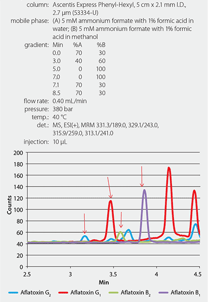 chromatogram-aflatoxins-spiked-cannabis