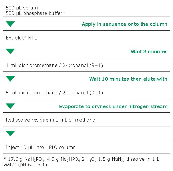 Determination of antiepileptic drugs (AEDs) in serum