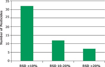 Number of Pesticides with Average Recoveries