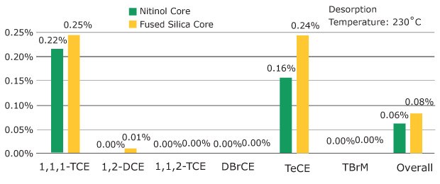 The average percentage of breakdown of haloalkanes by core type - PDMS/DVB (n=4) 1,1,1-TCE =1,1,1-trichloroethane; 1,2-DCE=1,2-dichloroethane; 1,1,2-TCE=1,1,2-trichloroethane; DBrCE=dibromochloroethane; TeCE=sum of 1,1,1,2- & 1,1,1,1-tetrachloroethane; TBrM=Bromoform; Overall=Average breakdown of all haloalkanes