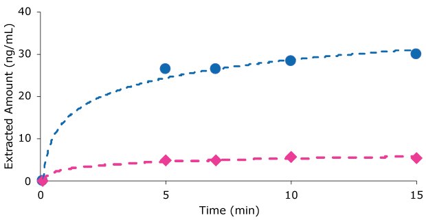 Carbamazepine extraction using BioSPME Graph comparing extraction of carbamazepine analyte in buffer and plasma using SupelTM BioSPME C18 pin technology