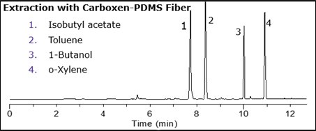 Representative Chromatogram of the Analytical Testing Method Depicted on a CAR/PDMS NIT Fiber