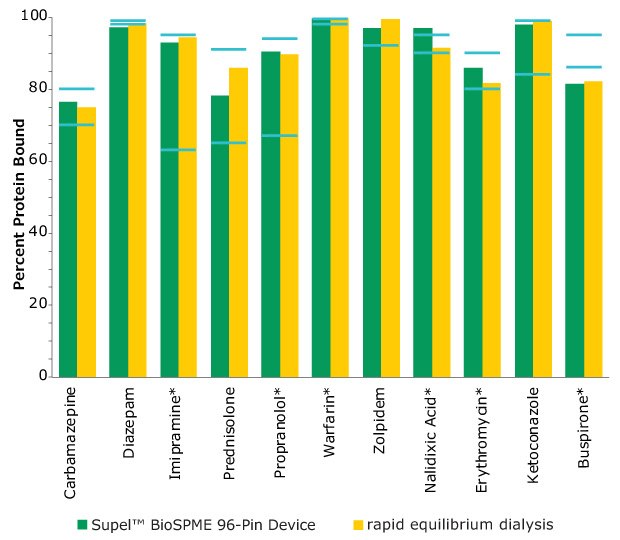 Comparison of Protein Binding Values Between Supel™ BioSPME 96-Pin Device and Rapid Equilibrium Dialysis Methods. The blue lines indicate the published protein binding literature value intervals. Compounds with asterisks are charged at physiological pH.