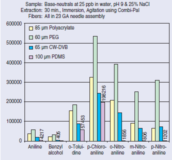Comparison of SPME Fiber Coatings – Extraction of Base-Neutrals, Polar Fraction Comparison of SPME Fiber Coatings – Extraction of Base-Neutrals, Polar Fraction