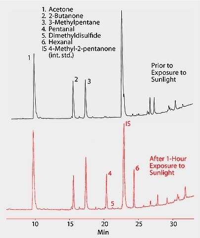 GC Analysis of Volatiles in Milk GC Analysis of Volatiles in Milk (Before and After Exposure to Sunlight) on Supel-Q™ PLOT after SPME using a 75 μm PDMS/Carboxen Fiber
