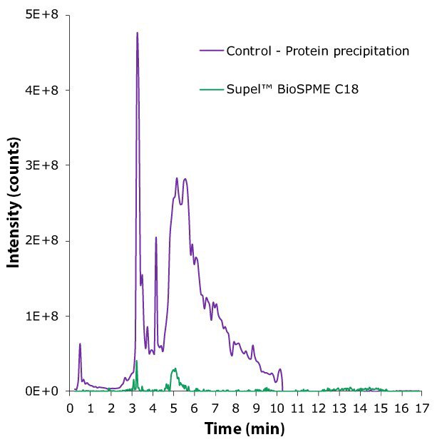 Study of BioSPME prepared samples vs. control Comparison of chromatograms for BioSPME pin-tool prepared sample vs acetonitrile protein precipitated sample