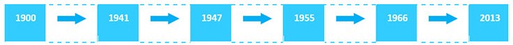 Thin layer chromatography timeline Thin layer chromatography timeline