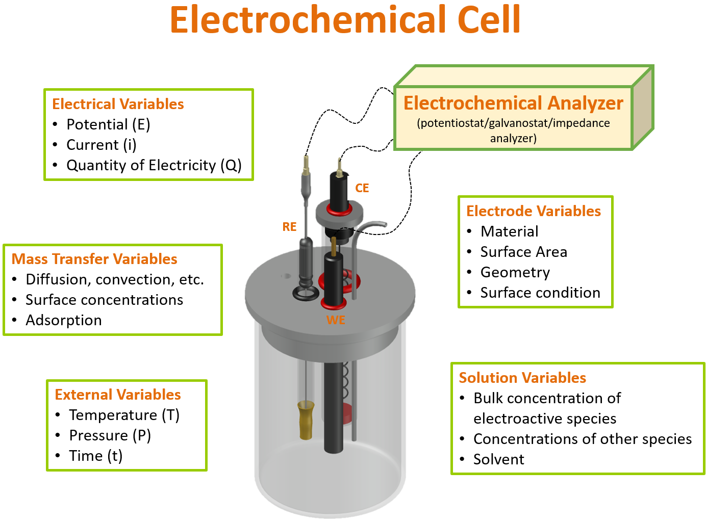 Trójelektrodowy układ elektrochemiczny i zmienne wpływające na pomiar elektrochemiczny. Trójelektrodowy układ elektrochemiczny i zmienne wpływające na pomiar elektrochemiczny.