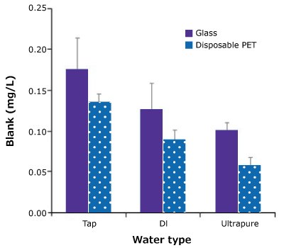 BOD blank averages for glass and PET bottles using Tap, DI and Ultrapure water types Bar graph showing Ultrapure water had the lowest BOD blank mean and SD for glass and disposable PET bottles vs Tap and DI.