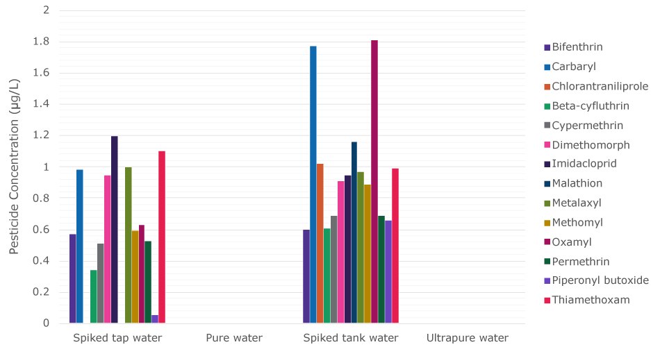 Pesticide concentrations in four water samples after different water purification steps. Specifically, from left to right, spiked tap water, pure water after pretreatment, spiked pure water in the tank, and freshly dispensed ultrapure water after polishing that included an EDS-Pak<sup>®</sup> polisher at the point-of-dispense. The LOQ value was 0.05 µg/L for each pesticide. It has to be noted that the studied pesticides appear to be impacted by a matrix effect, explaining the variation on the concentration of certain pesticides present in the spiked solutions.<sup>6</sup> Histogram showing the concentration of 14 pesticides in four water samples, with high concentrations in spiked tap water and pure water, and no pesticides evident in pure water or ultrapure water after an EDS-Pak polisher