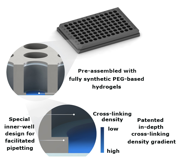 TrueGel3D® HTS hydrogel plates for high-throughput 3D cell culture applications