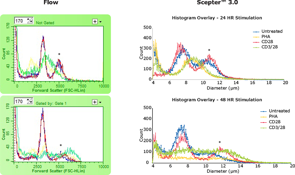 Histogram overlays (flow cytometry – forward scatter; Scepter™ 3.0 – cell diameter) depicting the change in PBMC size in response to stimulation. The asterisk (*) denotes persistence of CD14+ monocytes in untreated cultures and those stimulated with CD28 alone (determined by cell surface staining, data not shown). Data indicate size-based analytical methods alone are not enough for full quantitative subset analysis of activated PBMCs. Histogram overlays (flow cytometry – forward scatter; Scepter™ 3.0 – cell diameter) depicting the change in PBMC size in response to stimulation.