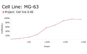 Growth curve analysis of MG-63 cells using Millicell<sup>®</sup> DCI Digital Cell Imager Growth curve analysis of MG-63 cells using Millicell<sup>®</sup> DCI Digital Cell Imager
