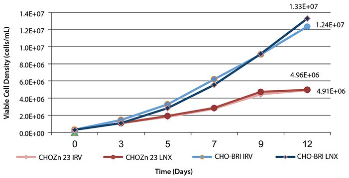 Fed-Batch Growth Curves Irvine & Lenexa Media Lots Fed-Batch Growth Curves Irvine & Lenexa Media Lots