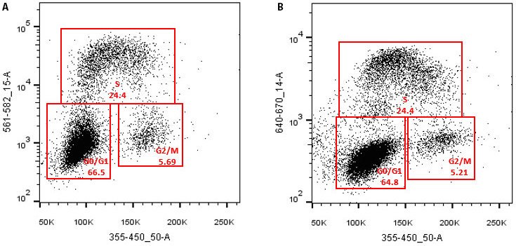 Cell proliferation assay using A) BioTracker NTP-Transporter molecule/Cy3-dUTP complex; B) standard EdU (Eterneon Red 645 Azide, base click, BCK-FC647-50). Samples stained by the NTP-Transporter complex correlate well (< 5% difference) with staining by traditional EdU cell proliferation assays. BioTracker NTP-Transporter correlates well with EdU assay using flow cytometry analysis