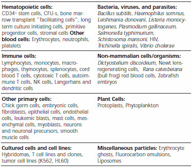 Cell Types Successfully Labeled with PKH Dyes.